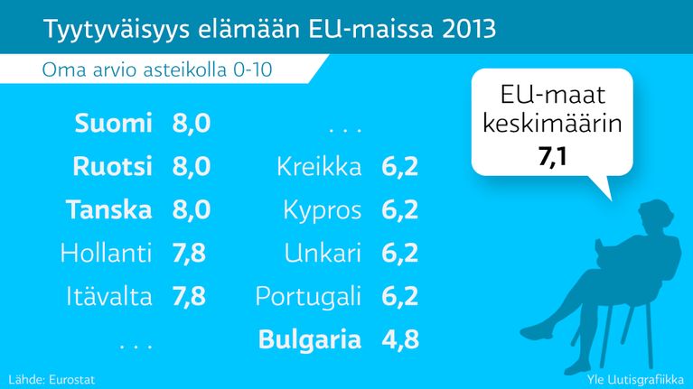 Tyytyväisyys elämään EU-maissa 2013