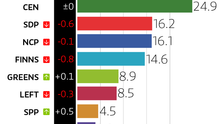 Party support chart