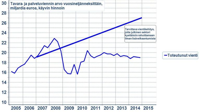 Suomen vienti on romahtanut, vientituloja puuttuu noin 30 miljardia euroa vuodessa.