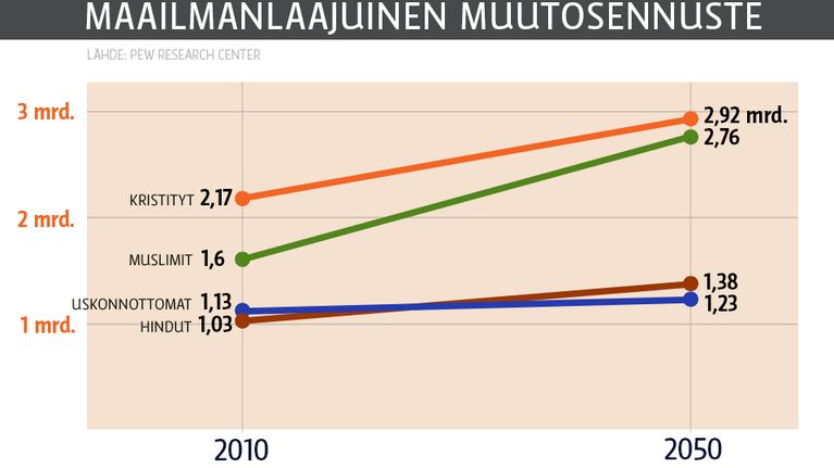 Uskovaisten määrän muutos -grafiikka