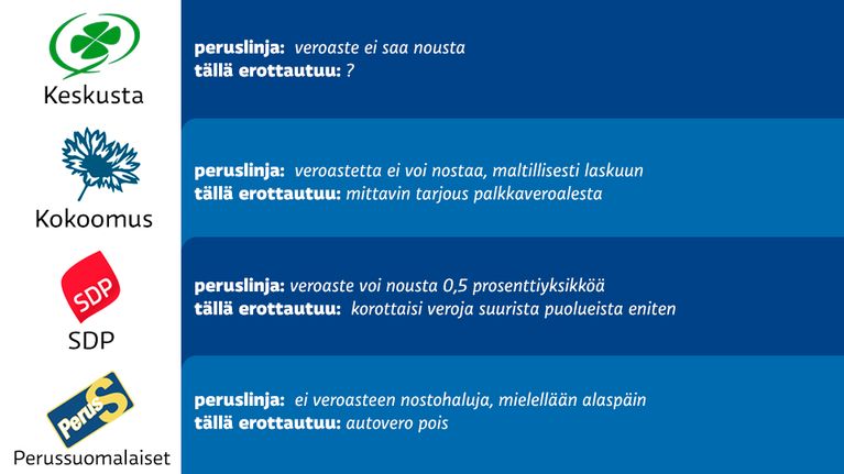 Grafiikka puolueiden verolinjauksista.