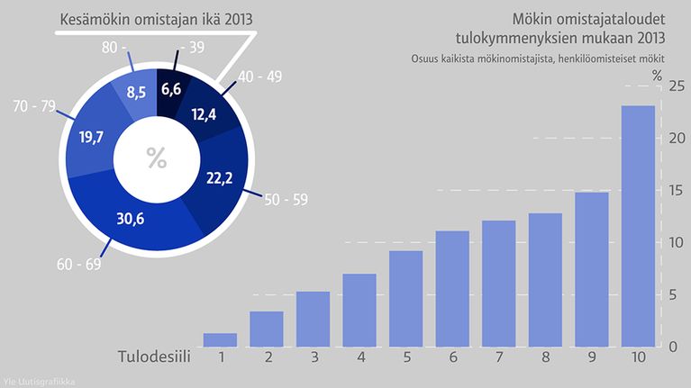 Kesämökkien omistajien keski-ikä on 61 vuotta.  Eniten mökkejä omistavat 60-69 -vuotiaat. Mökkien omistajat ovat paitsi iäkkäitä, myös varakkaita: puolet omistajista kuuluu kolmeen ylimpään tulokymmenykseen. 