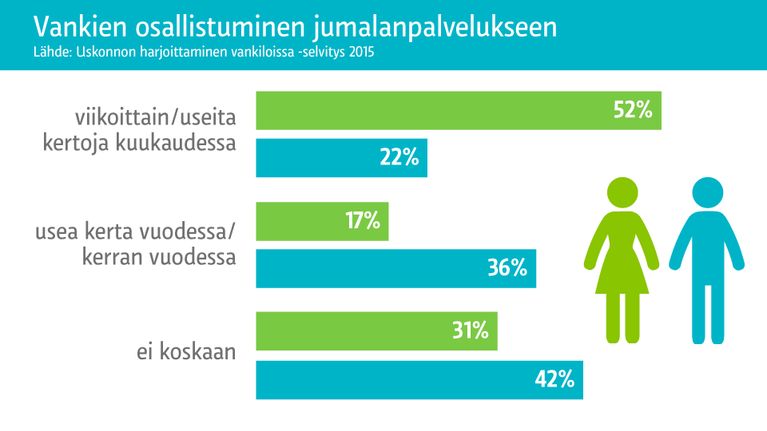 Grafiikka vankien osallistumisesta jumalanpalvelukseen.