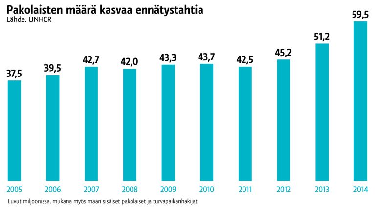 Pakolaisten määrän kasvu