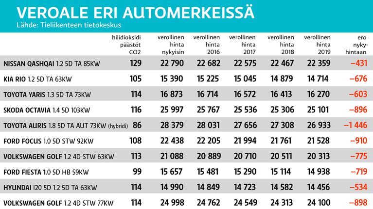Grafiikka autoverosta
