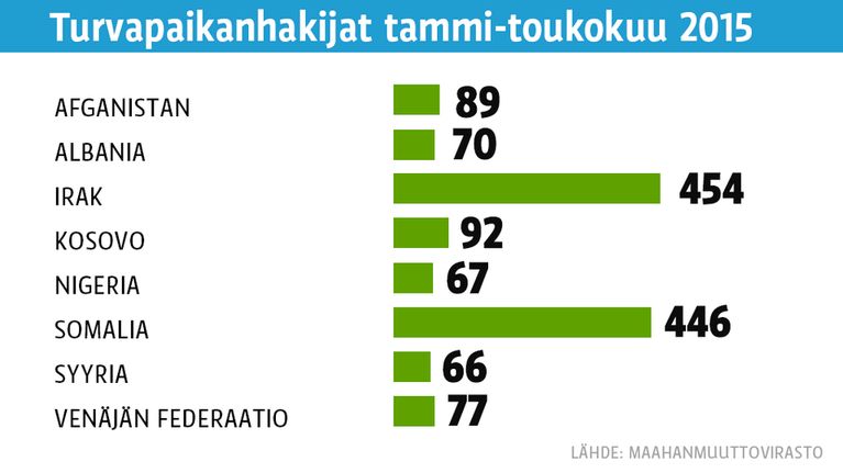 Turvapaikanhakijat tammi-toukokuu