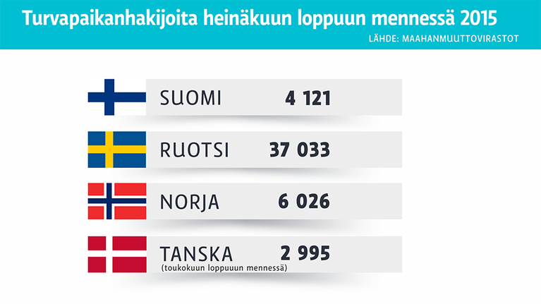 Grafiikka turvapaikanhakijoiden määrästä.