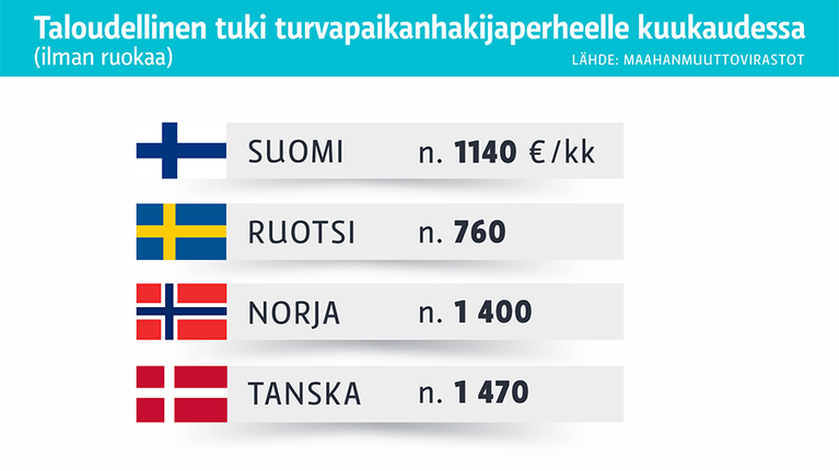 Taloudellinen tuki turvapaikanhakijaperheelle kuukaudessa -grafiikka.