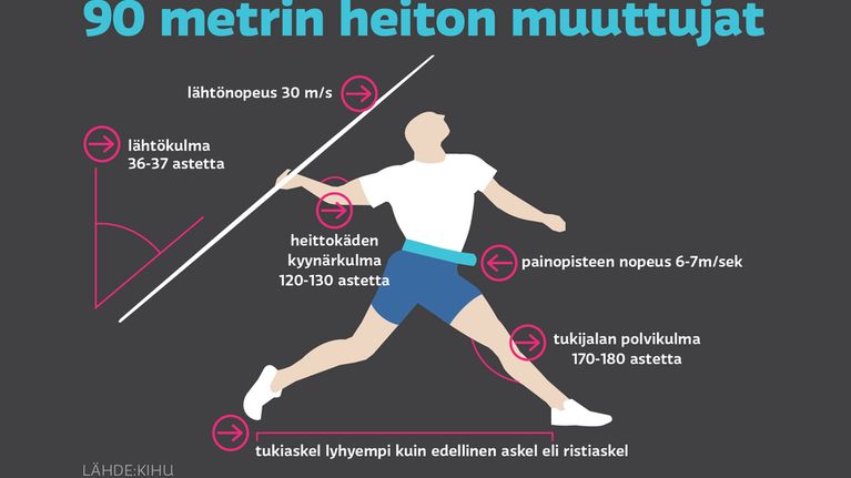 Keihäänheiton muuttujat