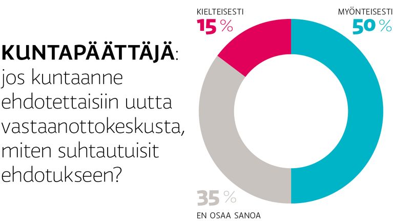 Kuntapäättäjä: jos kuntaanne ehdotettaisiin uutta vastaanottokeskusta, miten suhtautuisitte ehdotukseen? Myönteisesti: 50 %, en osaa sanoa: 35 %, kielteisesti: 15 %.