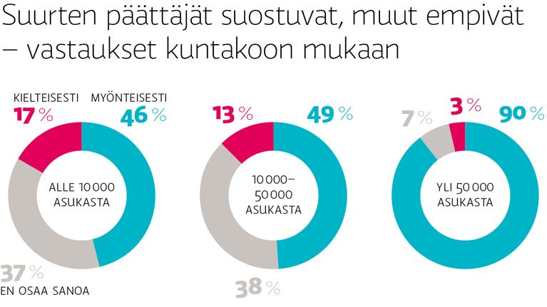 Suurten päättäjät suostuvat, muut empivät – vastaukset kuntakoon mukaan.