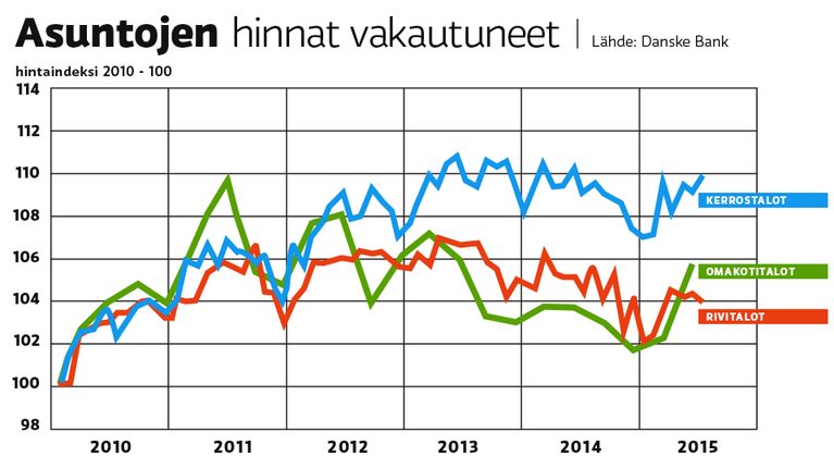 Asuntojen hinnat grafiikka