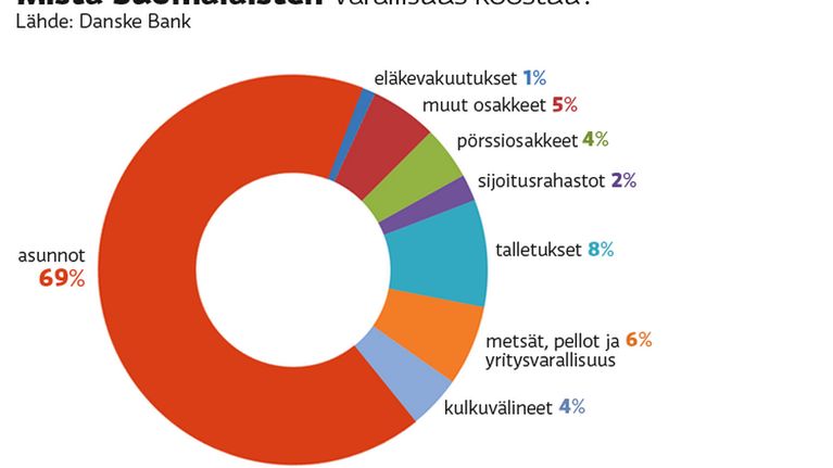Varallisuuden koostumus grafiikka
