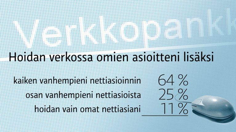 Grafiikassa esitetään kysymys, kuinka moni hoitaa verkossa omien asioiden lisäksi vanhempien nettiasioita.