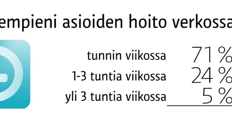 Grafiikassa esitetään kysymys, kuinka paljon aikaa vastaajan vanhempien asioiden hoito verkossa vaatii.