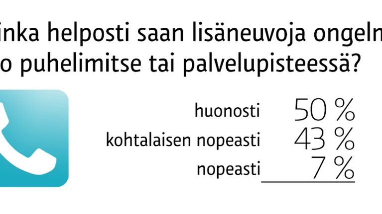 Grafiikassa esitetään kysymys, kuinka helposti vastaaja saa lisäneuvoja ongelmiin joko puhelimitse tai palvelupisteessä.