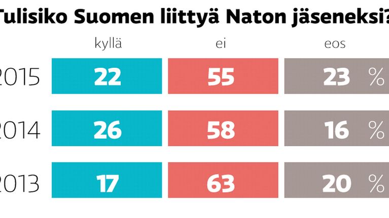 Grafiikka Suomen Nato kannasta.