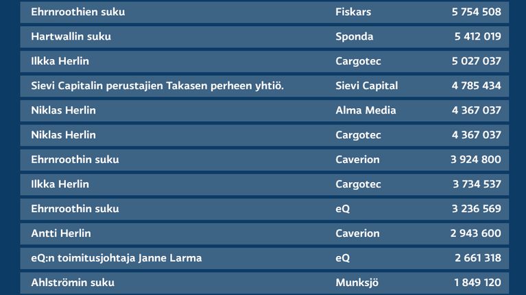 Vauraat suvut hallitsevat omistuksiaan holdingyhtiöiden kautta -grafiikka