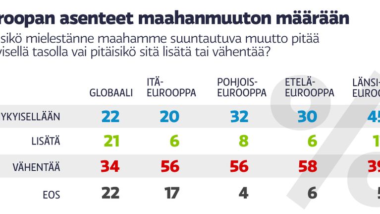 Euroopan asenteet maahanmuuton määrään