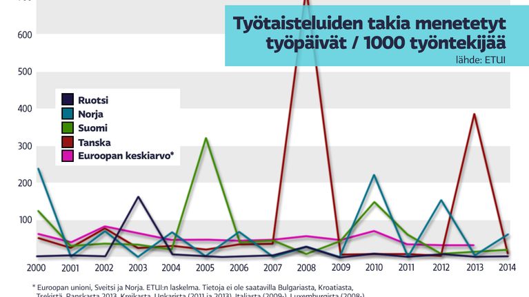 Työtaisteluiden takia menetetyt työpäivät