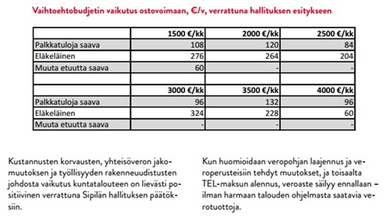 Ote SDP-muistion sivulta 29.