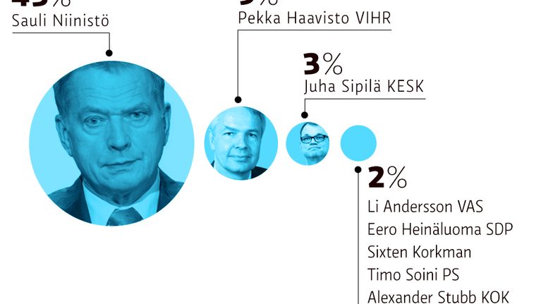 Mieluisimmat presidenttiehdokkaat grafiikka