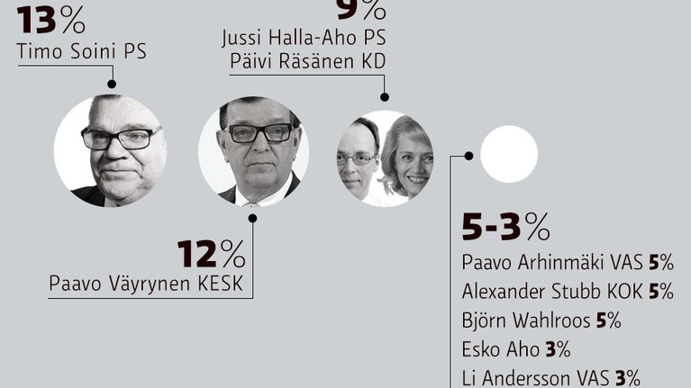 Vähiten mieluisat presidenttiehdokkaat grafiikka