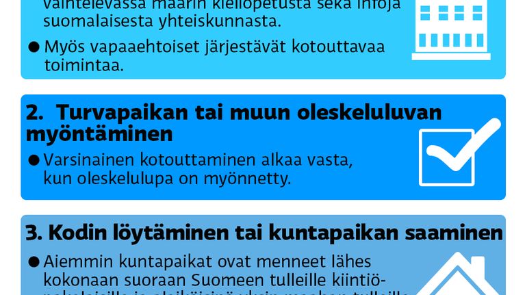 Grafiikka kotouttamisen vaiheista.
