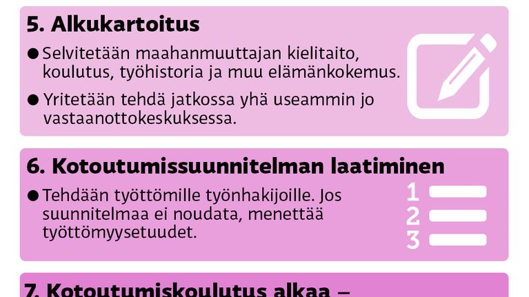 Grafiikka kotouttamisen vaiheista.