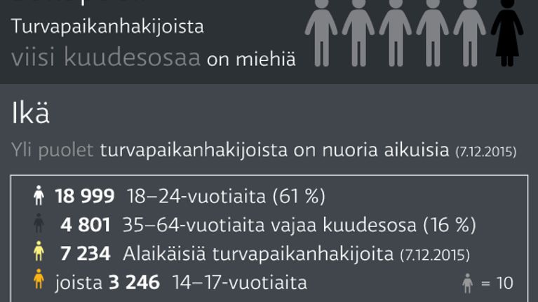 infografiikka turvapaikanhakijoiden määrästä