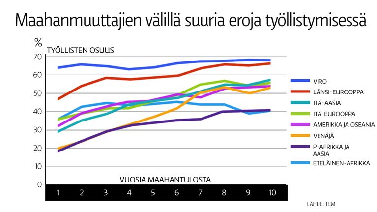 maahanmuuttajien työllistyminen -grafiikka