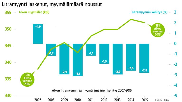 Grafiikka Alkon litramyynnin kehitksestä.