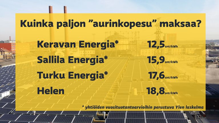 Kuinka paljon "aurinkopesu" maksaa. Keravan Energia 12,5 snt/kWh, Helen 18,8 snt/kWh.