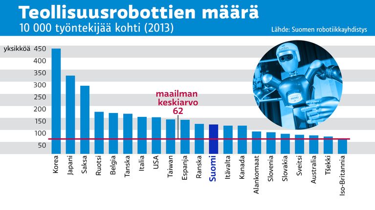 Grafiikka teollisuusrobottien määrästä.