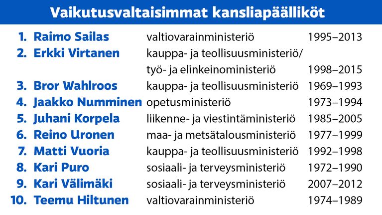 Lista kansliapäälliköistä-grafiikka