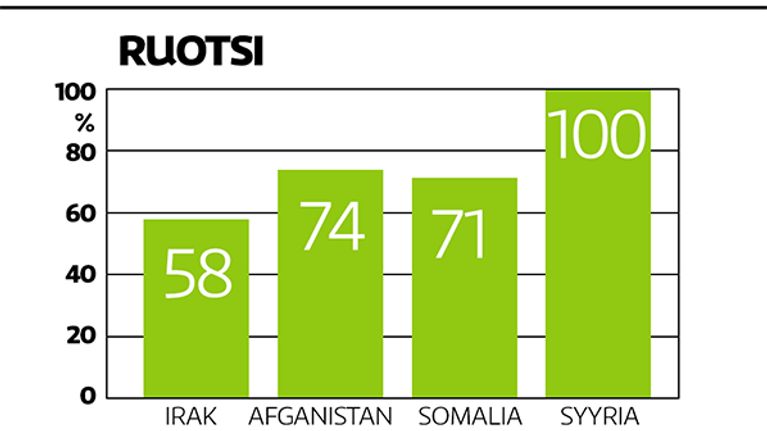 Myönteisten turvapaikkapäätösten osuus Suomessa, Tanskassa ja Ruotsissa vuonna 2015. Mukaan on laskettu vain tehdyt päätökset, eli rauenneita hakemuksia ja Dublin-sopimuksen nojalla palautettuja turvapaikanhakijoita ei ole otettu huomioon. 