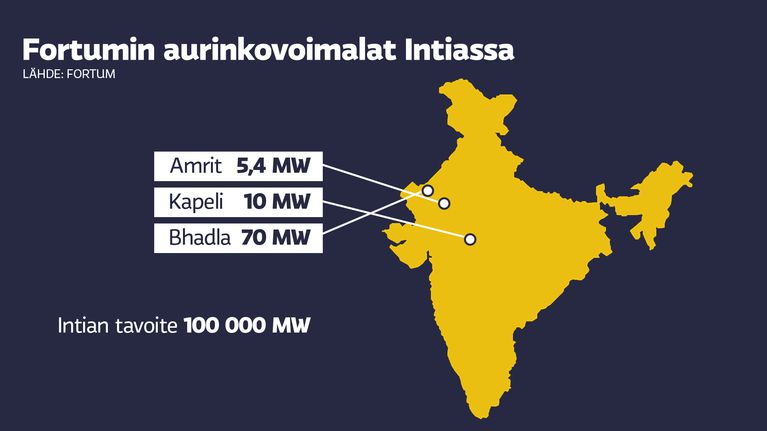 Fortumin aurinkovoimalat Intiassa.
