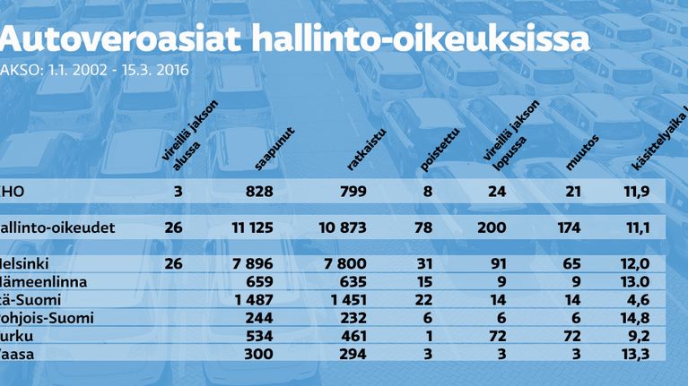 Autoverojutut hallinto-oikeuksissa.