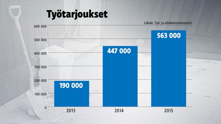 Työtarjoukset 2013-2015.