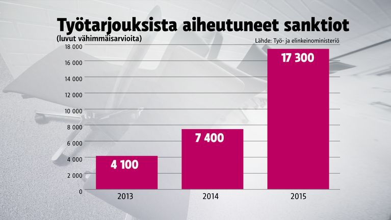 Työtarjouksista koituneet sanktiot 2013-2015