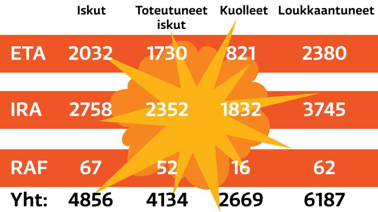 ETA, IRA & RAF iskut Euroopassa 1970-2014