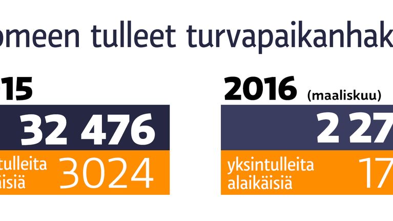 Grafiikka Suomeen tulleista turvapaikanhakijoista.