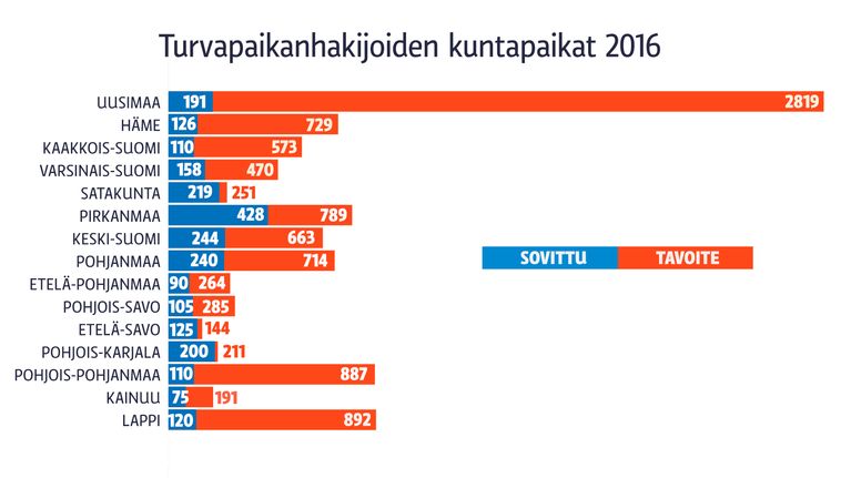 Grafiikka turvapaikanhakijoiden kuntapaikoista.