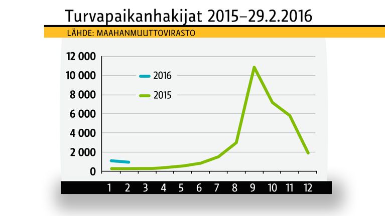 Grafiikka turvapaikanhakijoiden määristä.