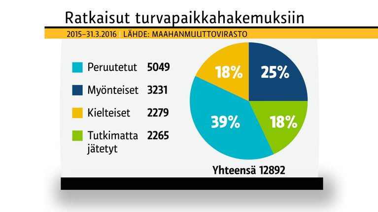 Grafiikka turvapaikkahakemuksista.
