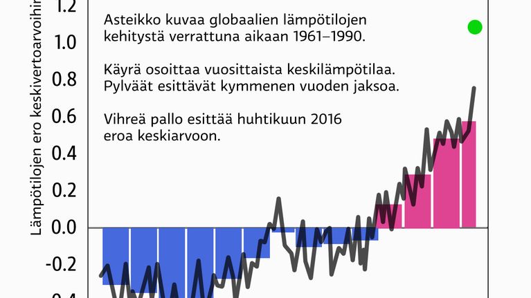 Globaalit lämpötilat-graaffit