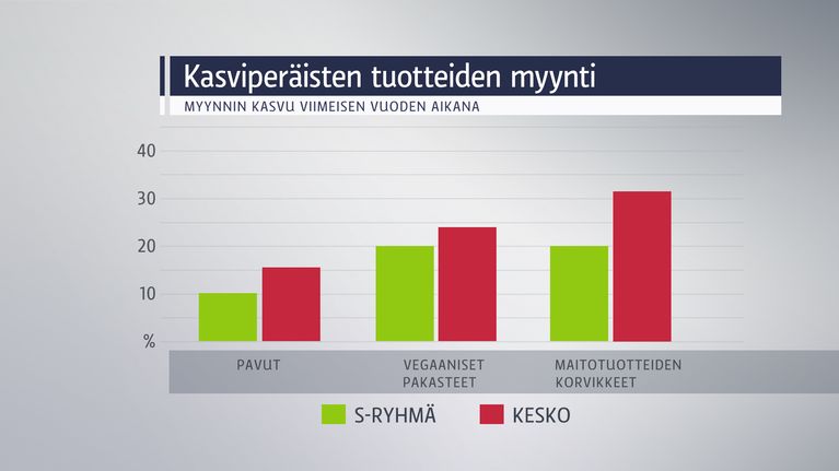 Grafiikka kasvisperäisten tuotteiden myynnistä