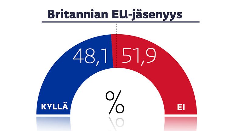 Grafiikka Brexit-äänestystuloksesta.