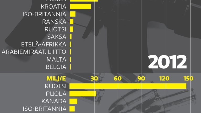 Grafiikka Suomen aseviennistä