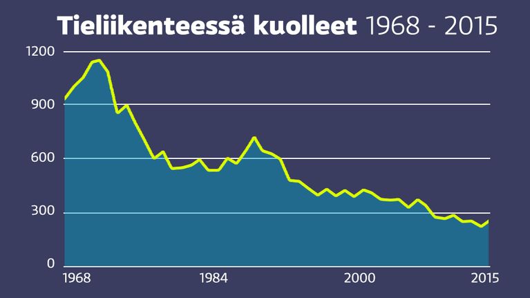 Grafiikka tieliikenteessä kuolleista